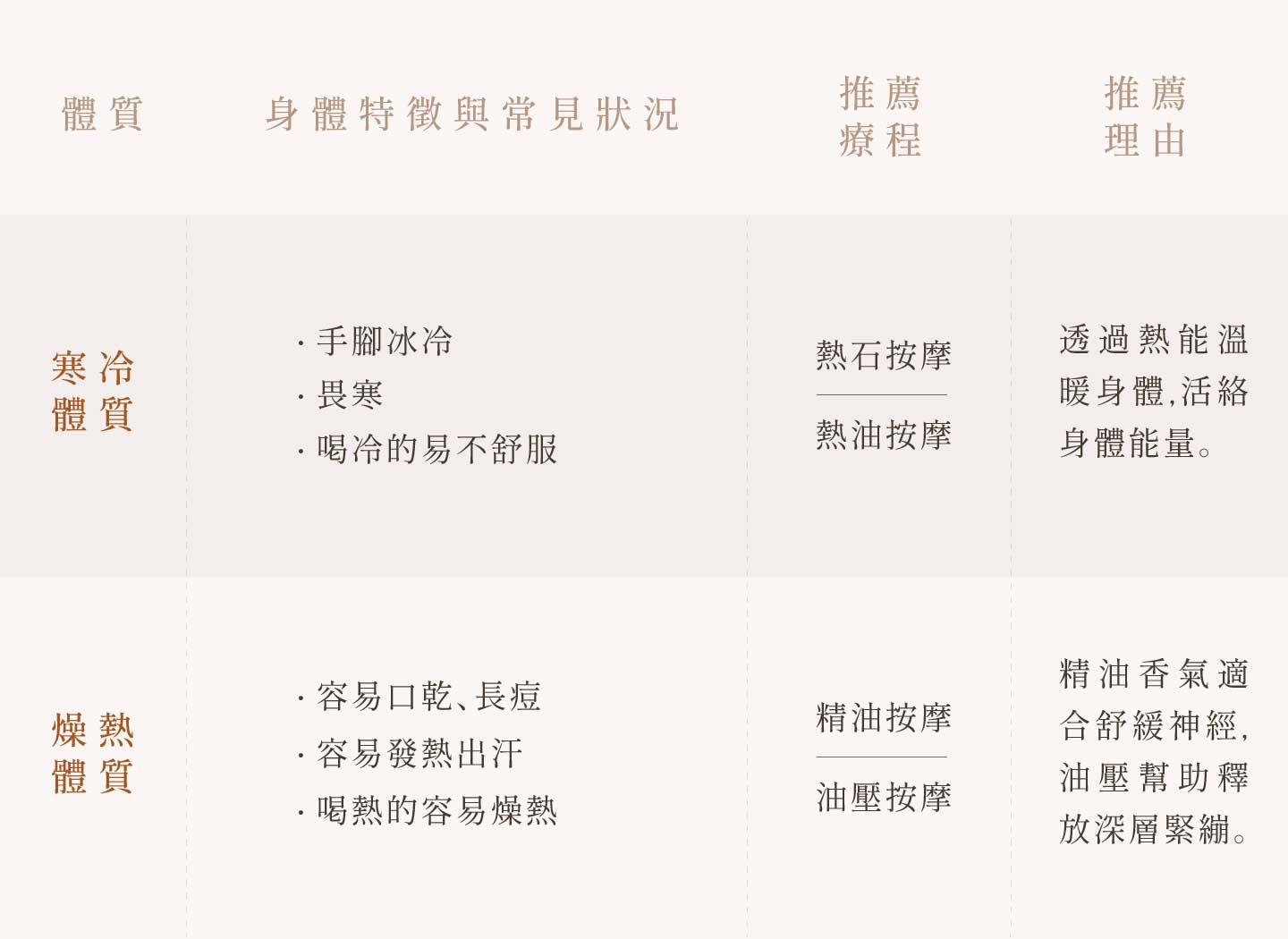 芳療師觀點分析精油按摩、油壓、熱石、熱油SPA差異