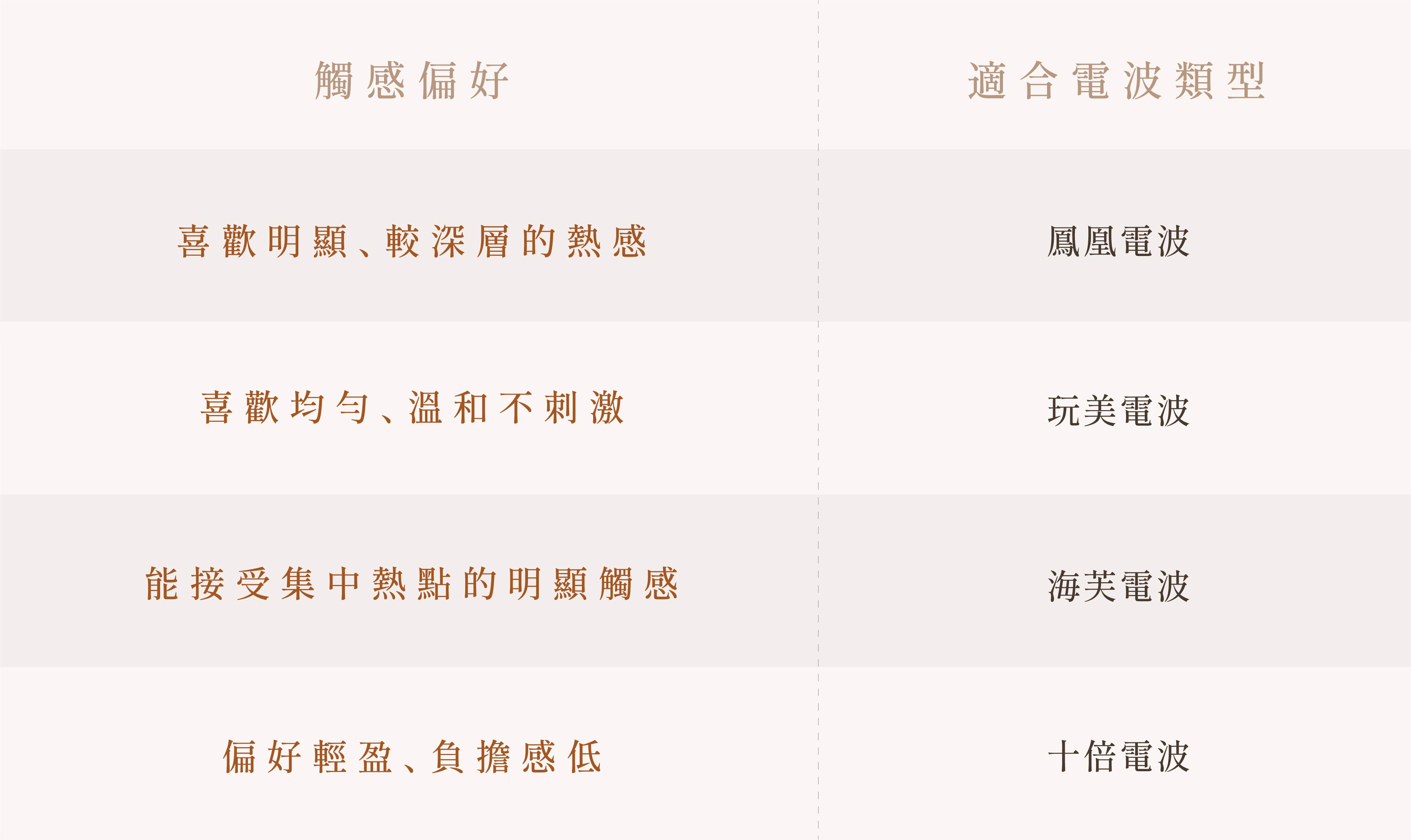 電波比較表：根據觸感接受度來選擇