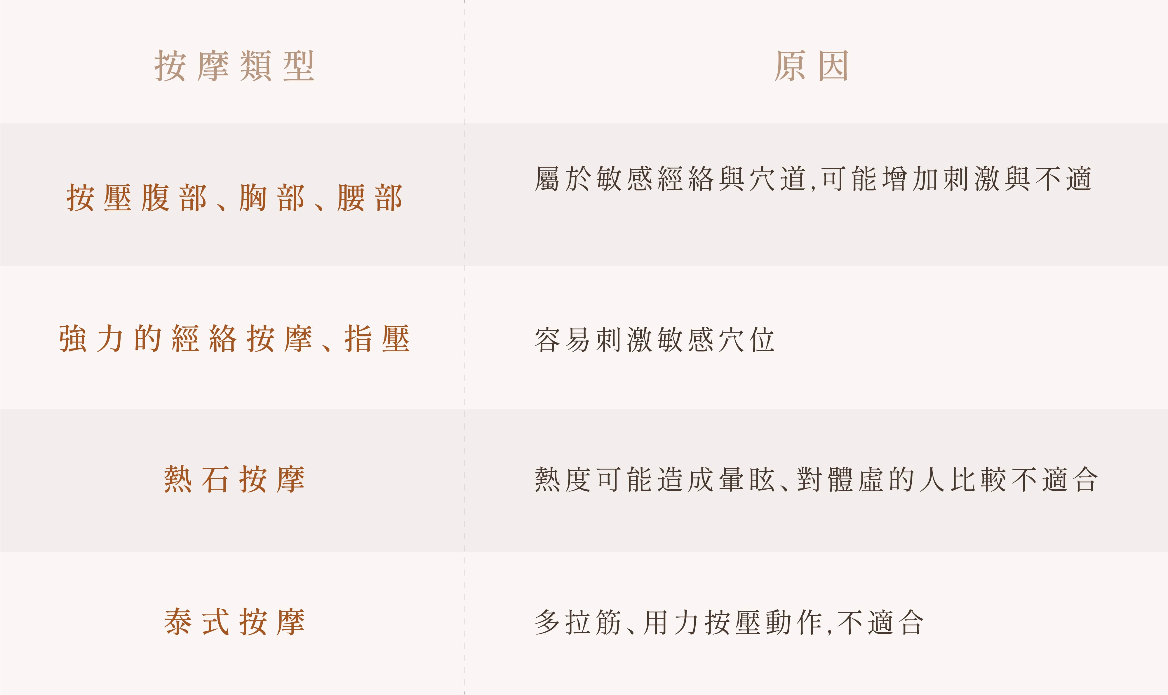 生理期間不建議的按摩類型