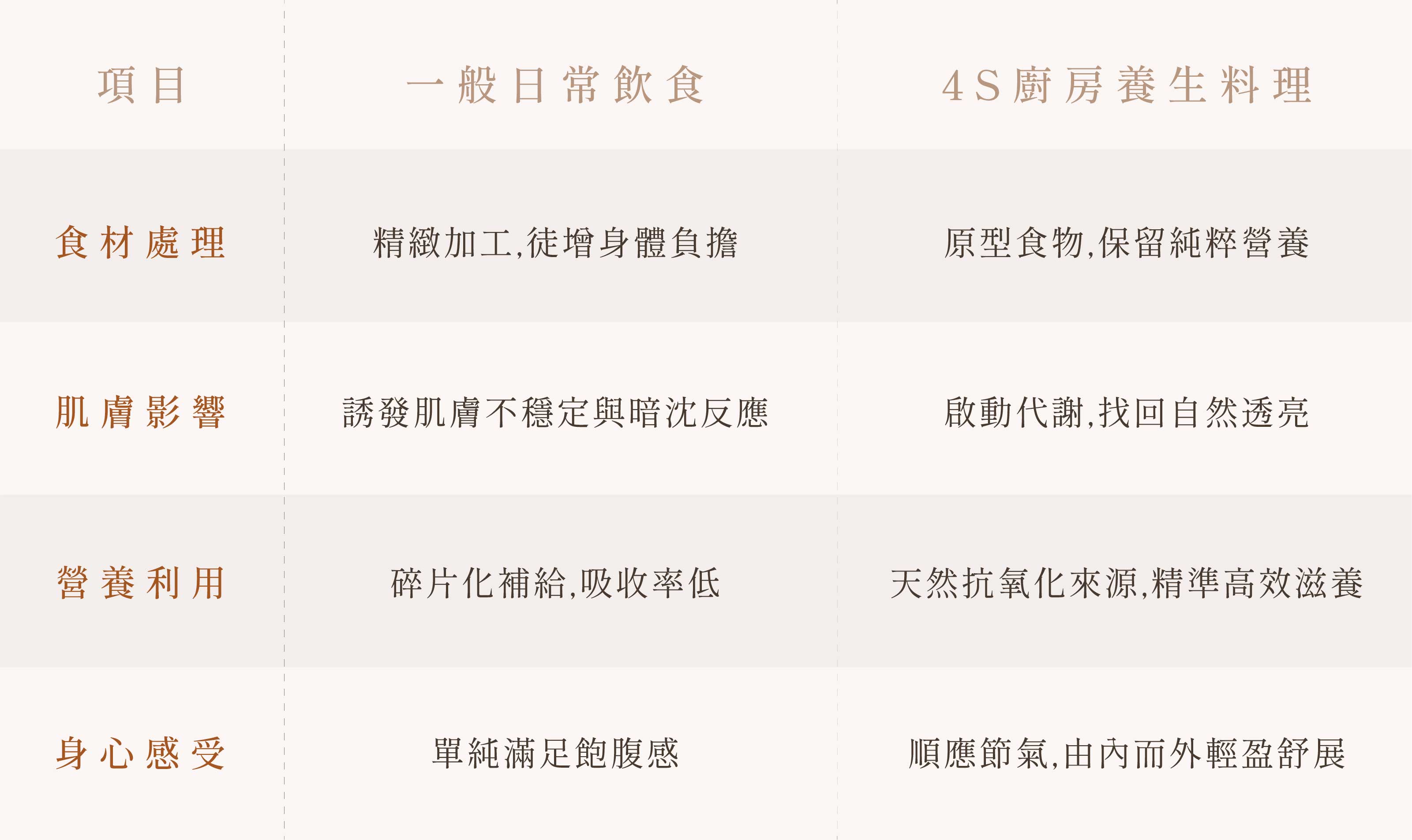 食療吃出輕齡好氣色！4S 廚房養生料理與 SPA 療程的內外修復