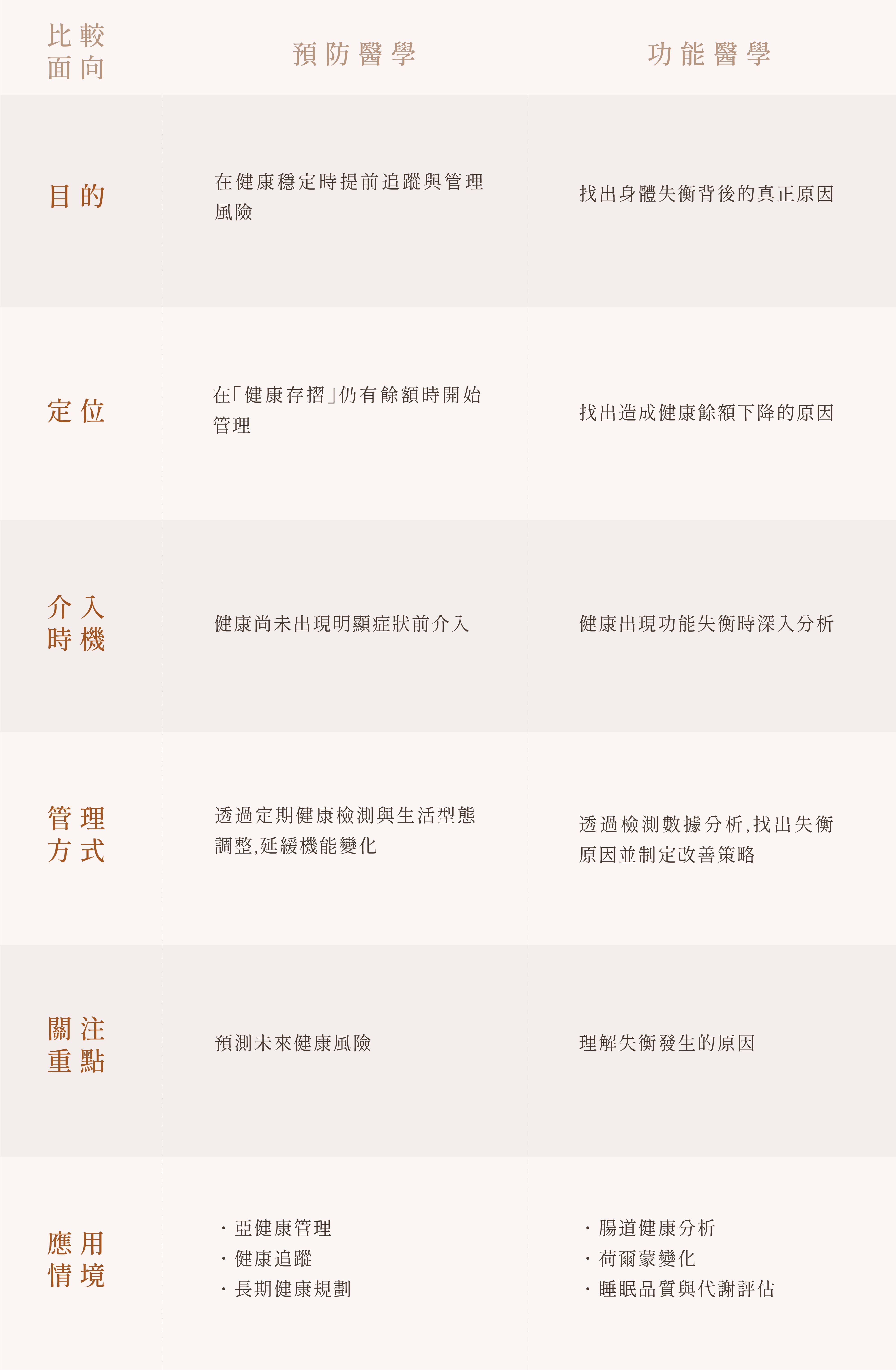 預防醫學和功能醫學差異比較
