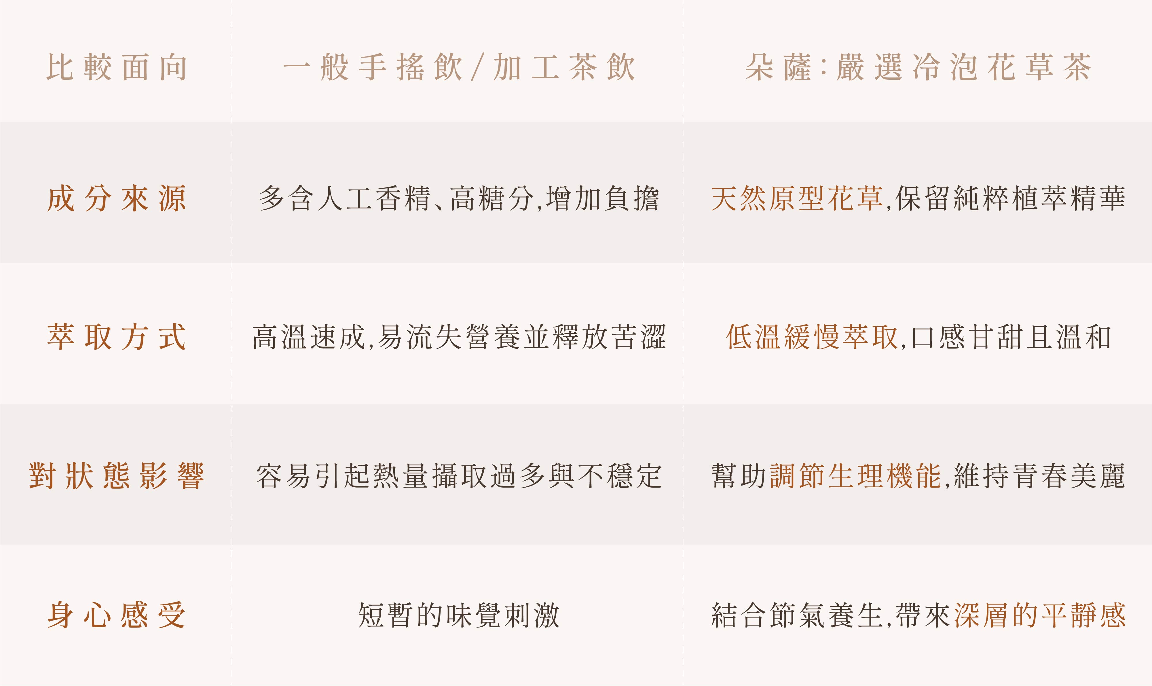朵薩 4S 廚房時令花草茶：低溫萃取保留天然植萃精華