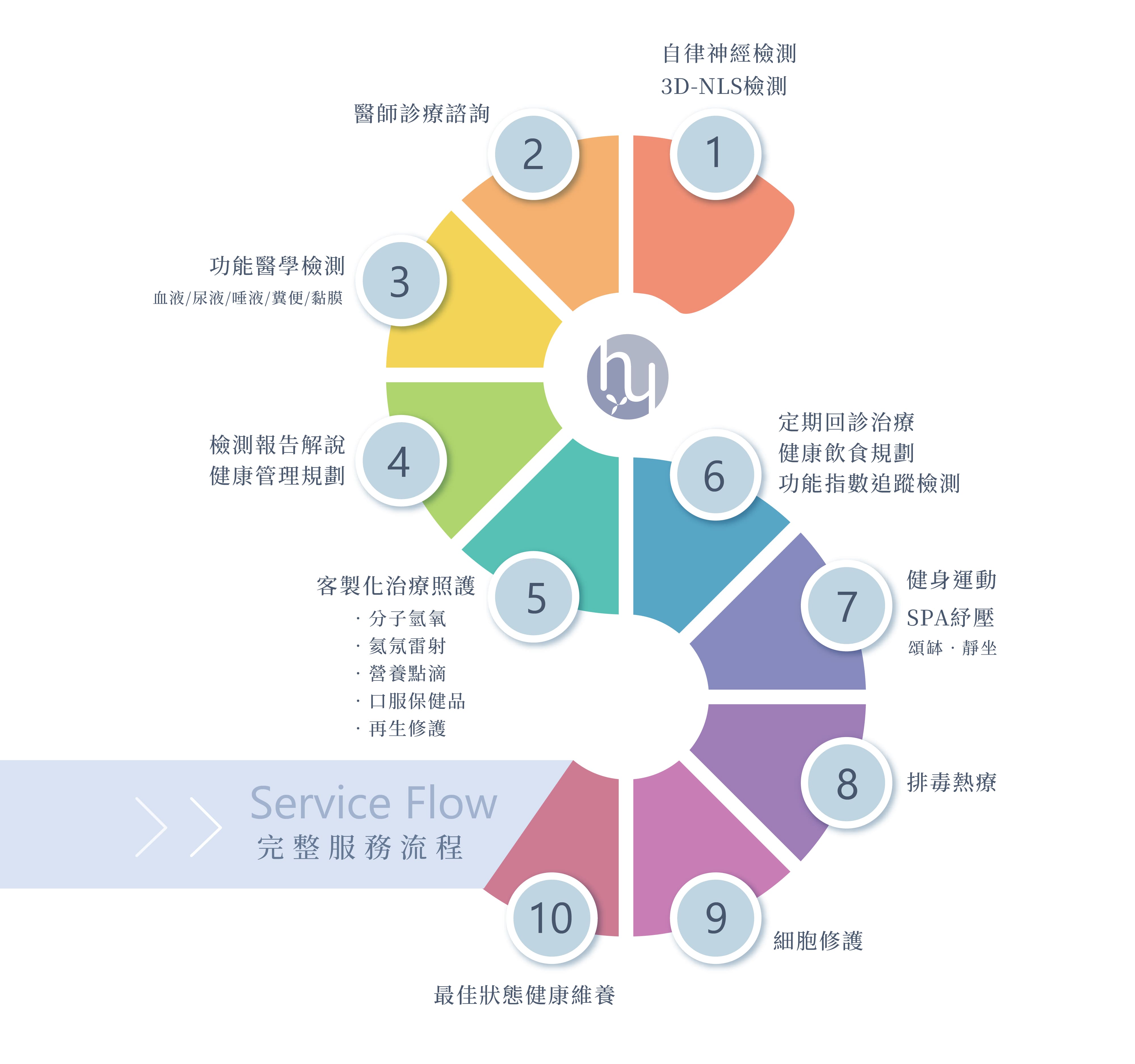初次預約預防醫學診所通常有哪些流程？