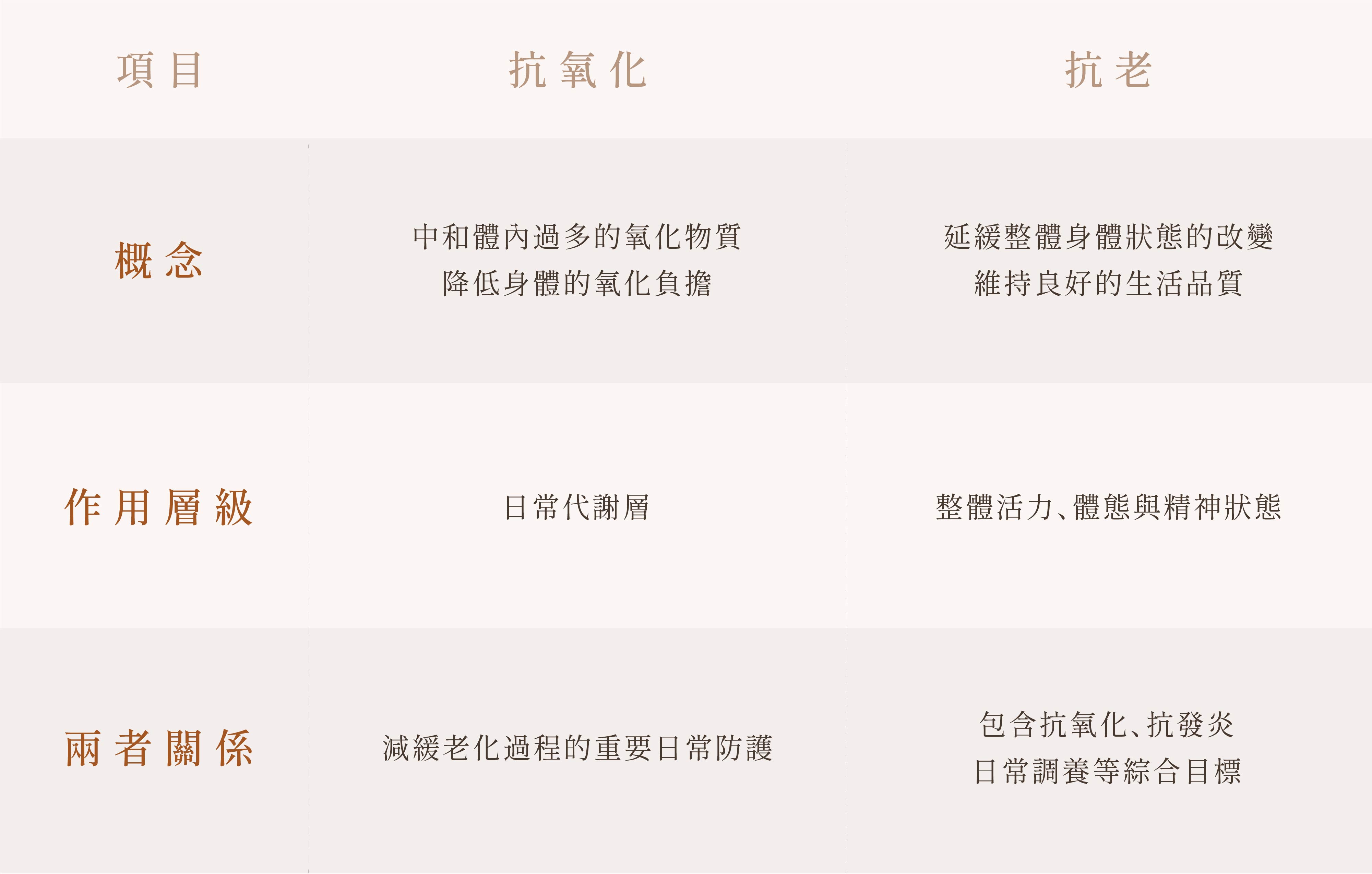抗氧化和抗老是一樣的事嗎？