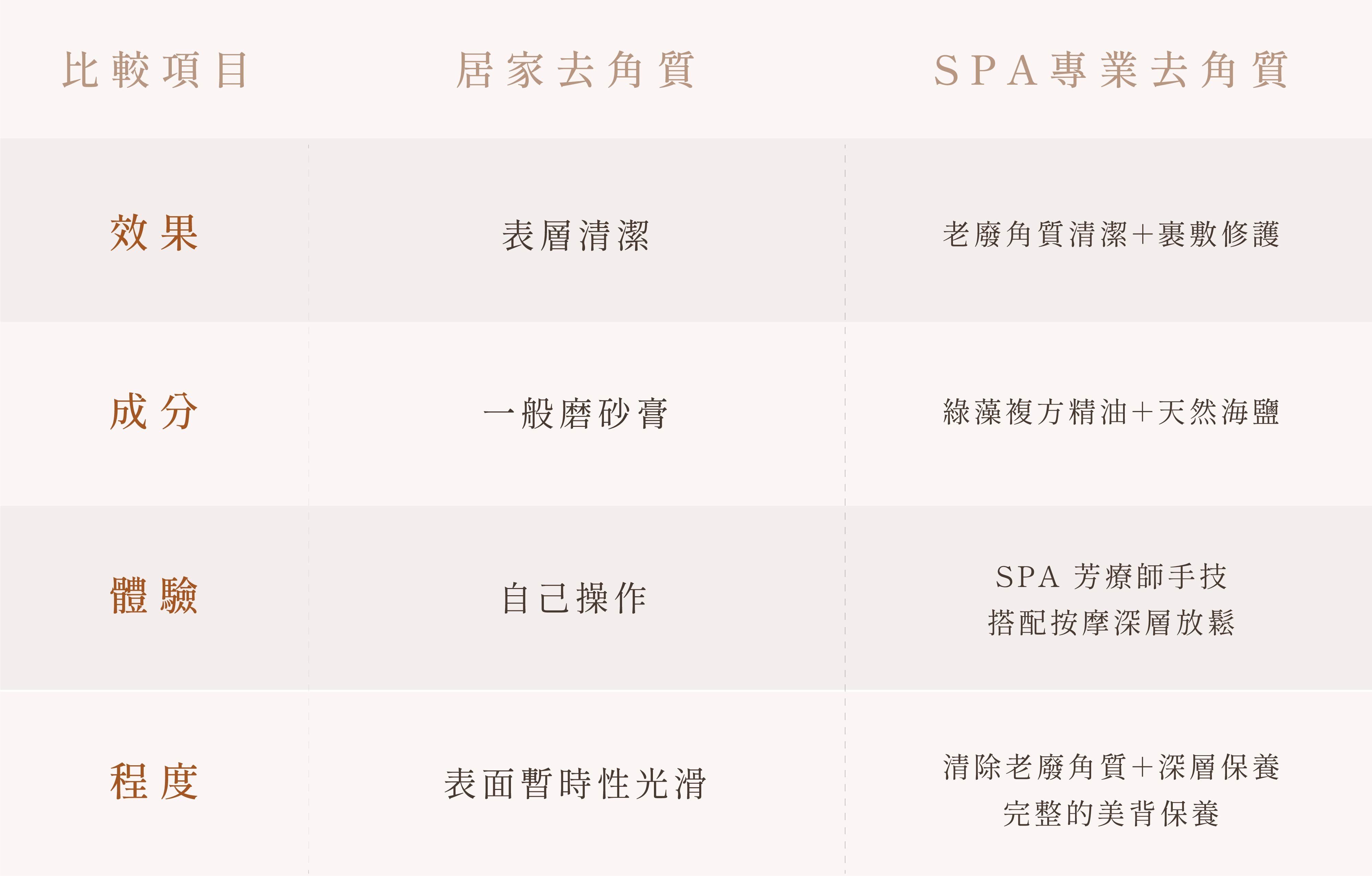 SPA 專業去角質和居家去角質有什麼差別？